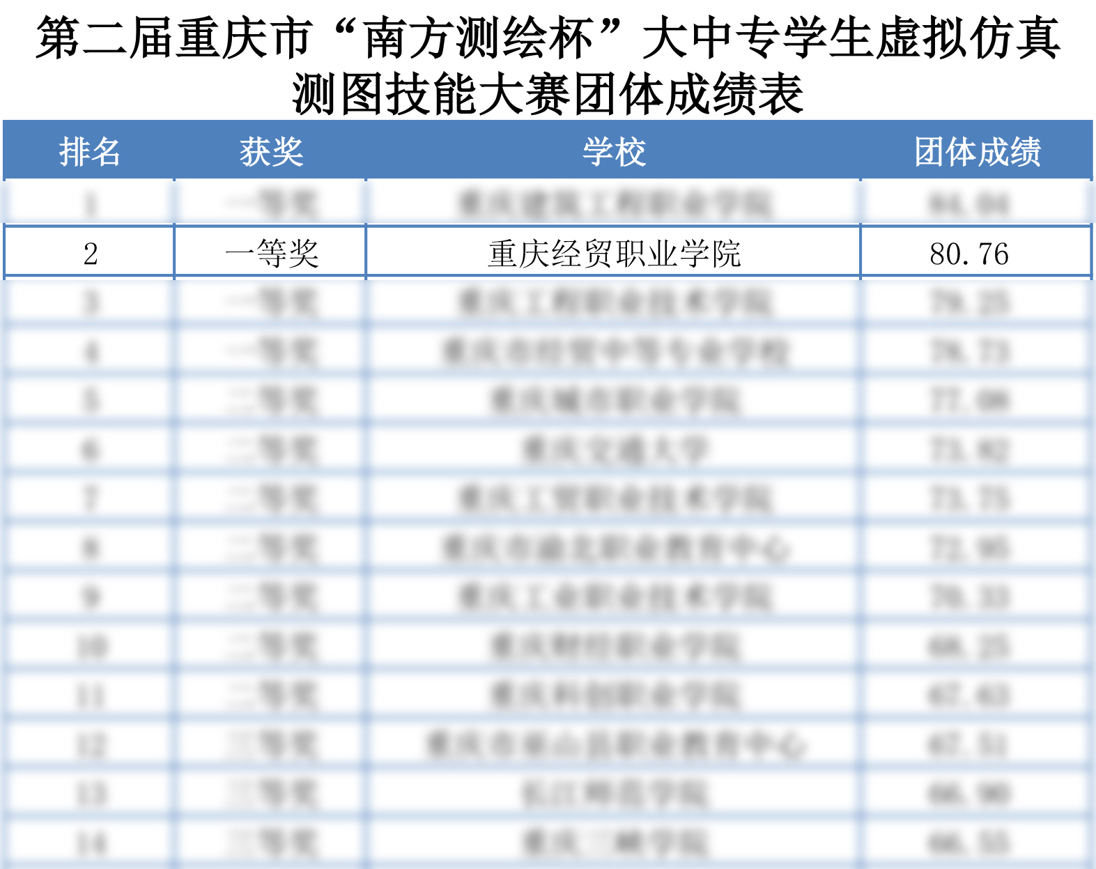 1649748007679027832.jpg 2.第二届重43测绘杯”大中专学生虚拟仿真测图技能大赛团体成绩表.jpg